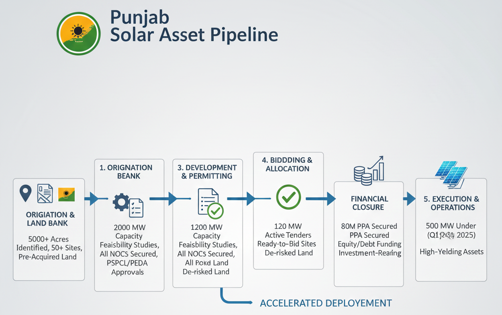 Punjab solar tender