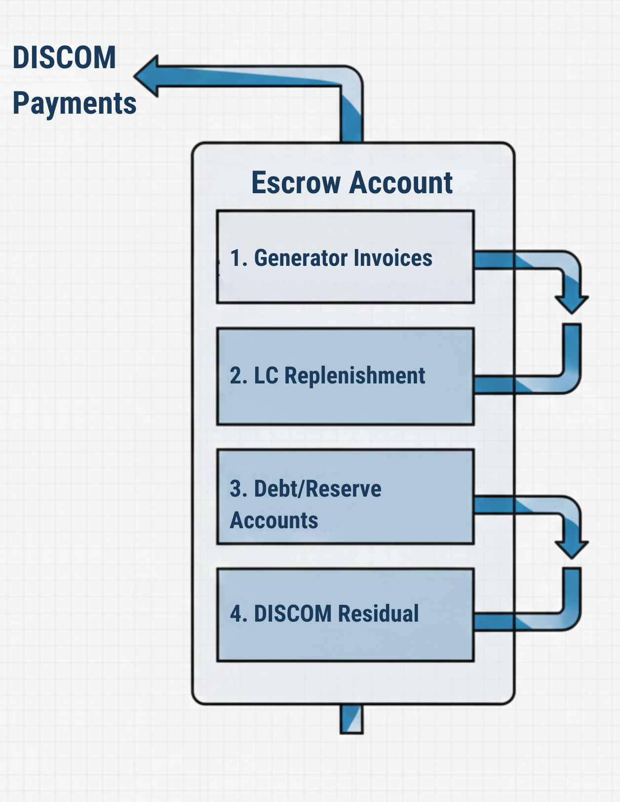 DISCOM Credit Risk in KUSUM-A