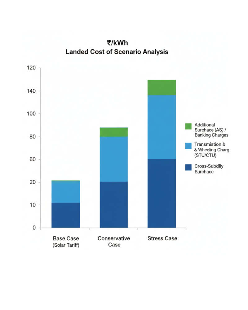 Open Access Solar for Industries in India