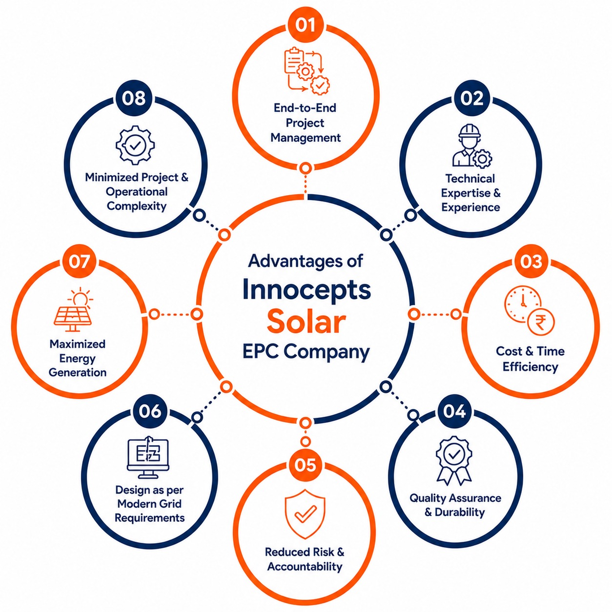 Benefits with Innocepts