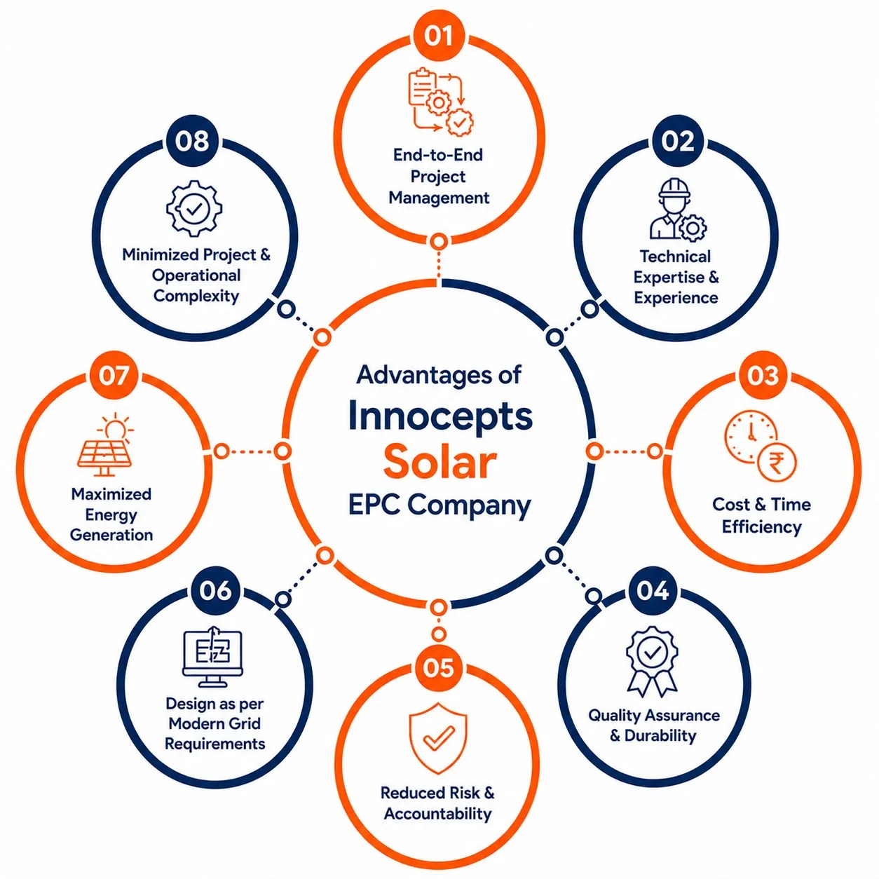 Benefits with Innocepts