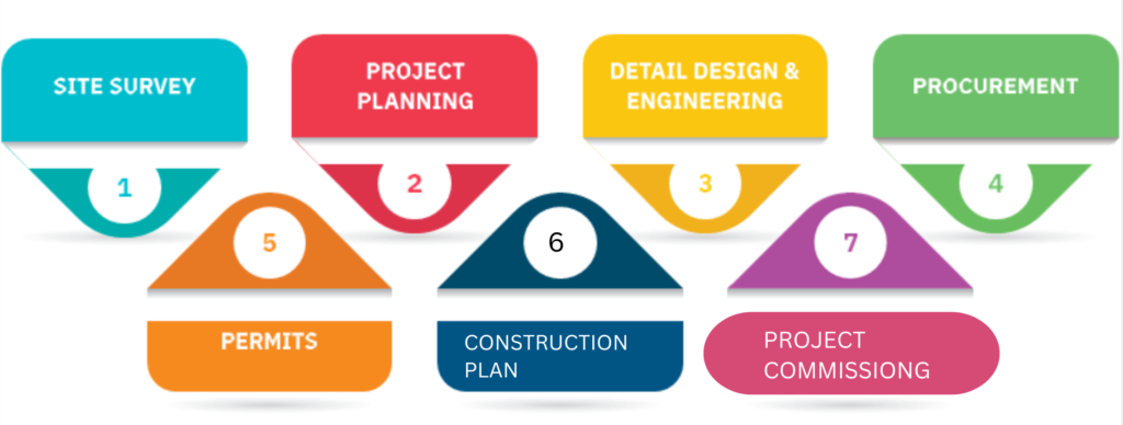 Solar Solution Project Process
