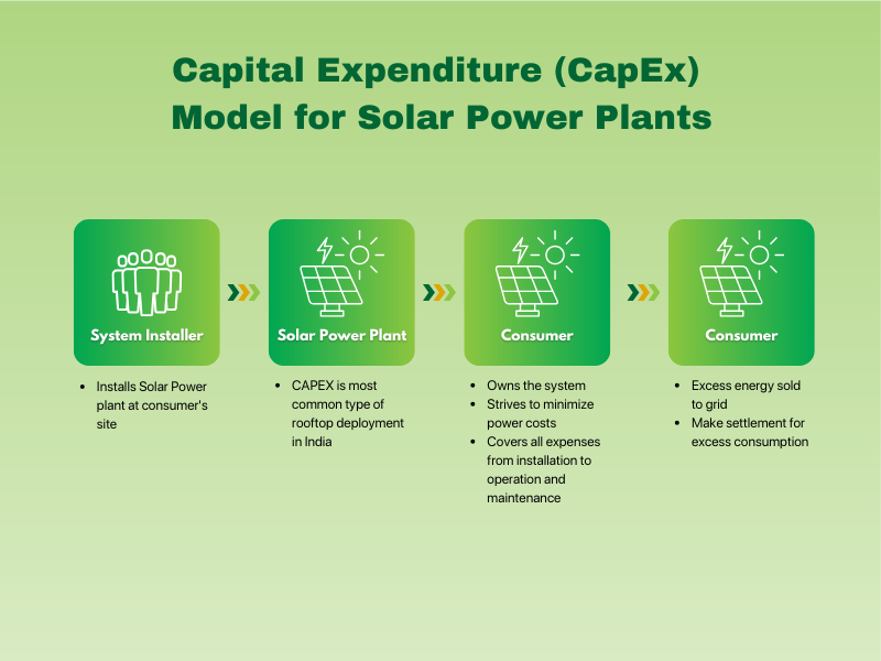 Capex Model