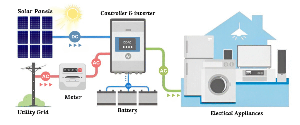 Hybrid Solar Panel