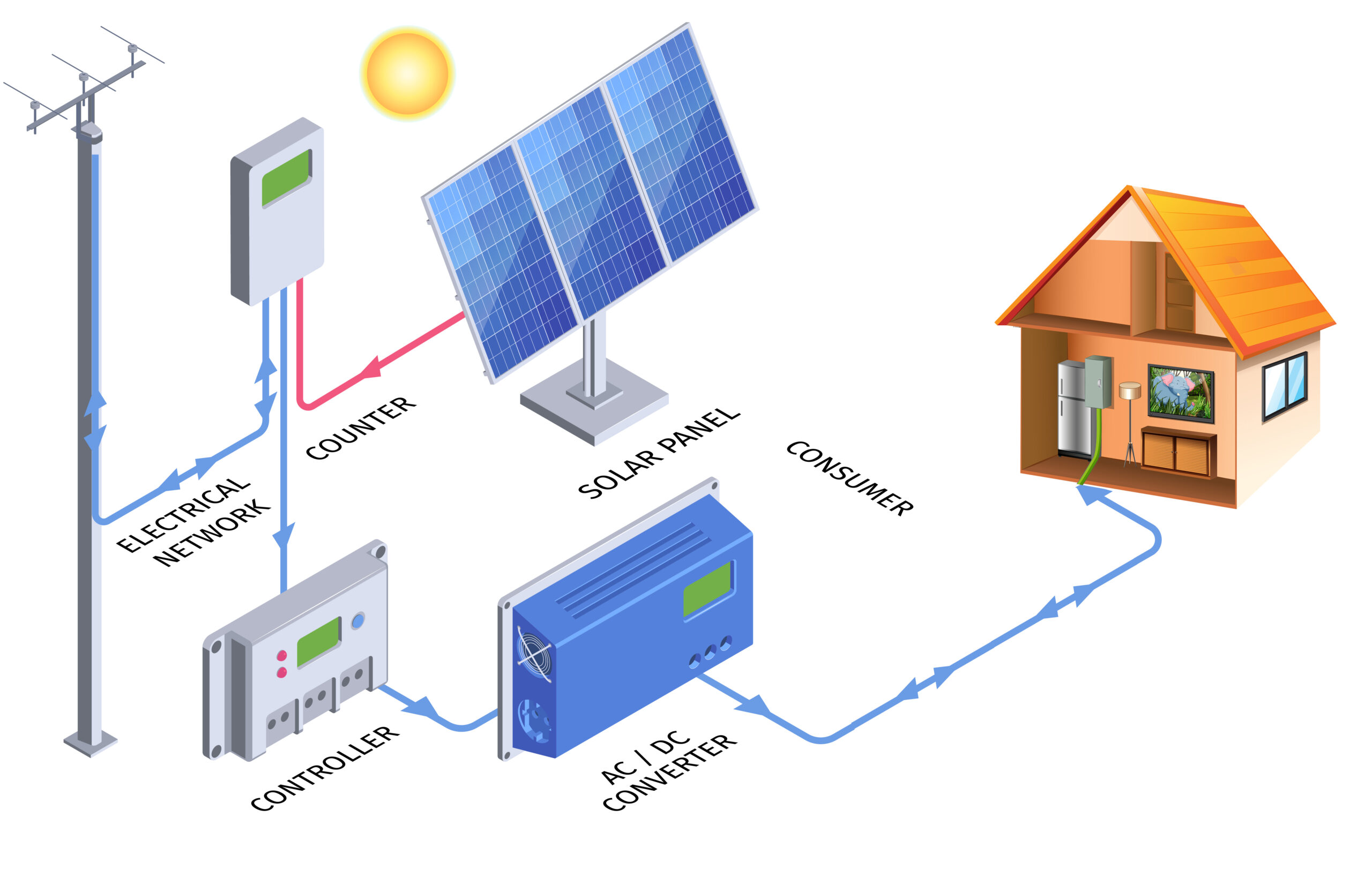 On Grid Solar Solution