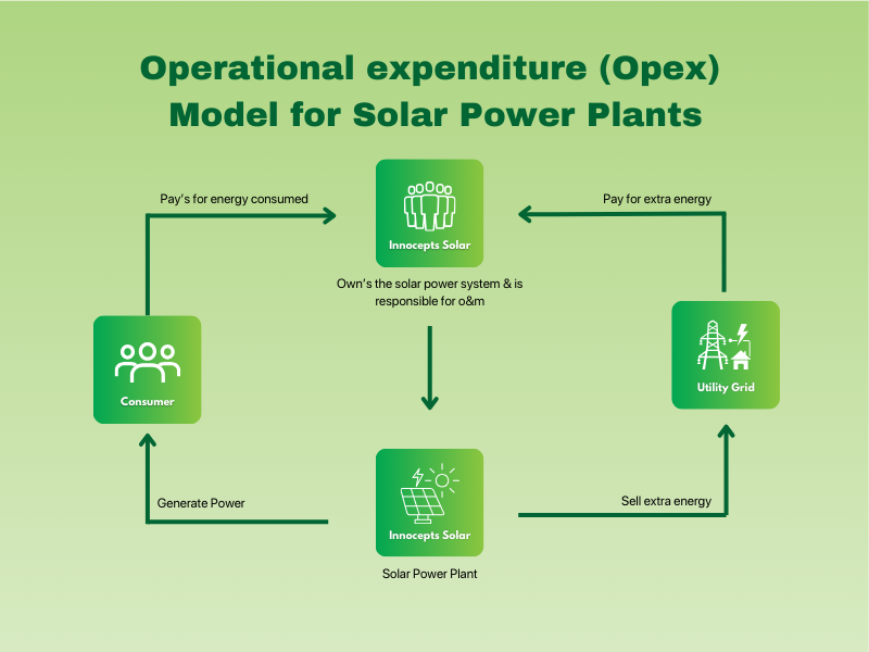 Opex Model