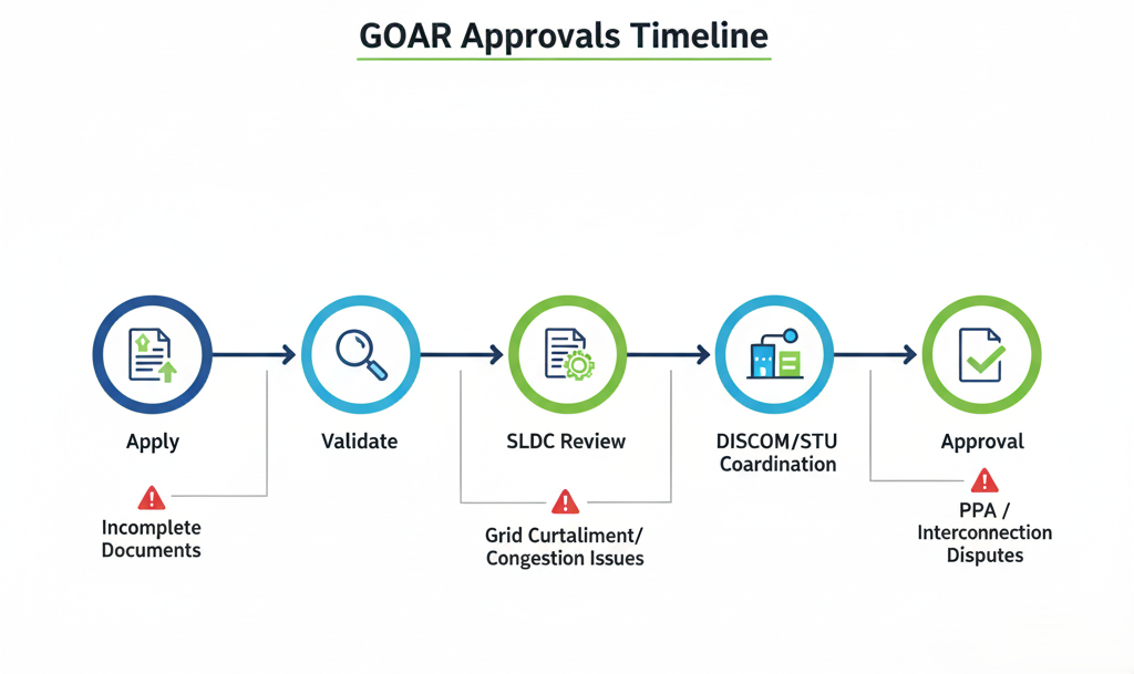 Open Access Solar for Industries in India