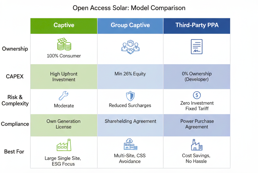 Open Access Solar for Industries in India